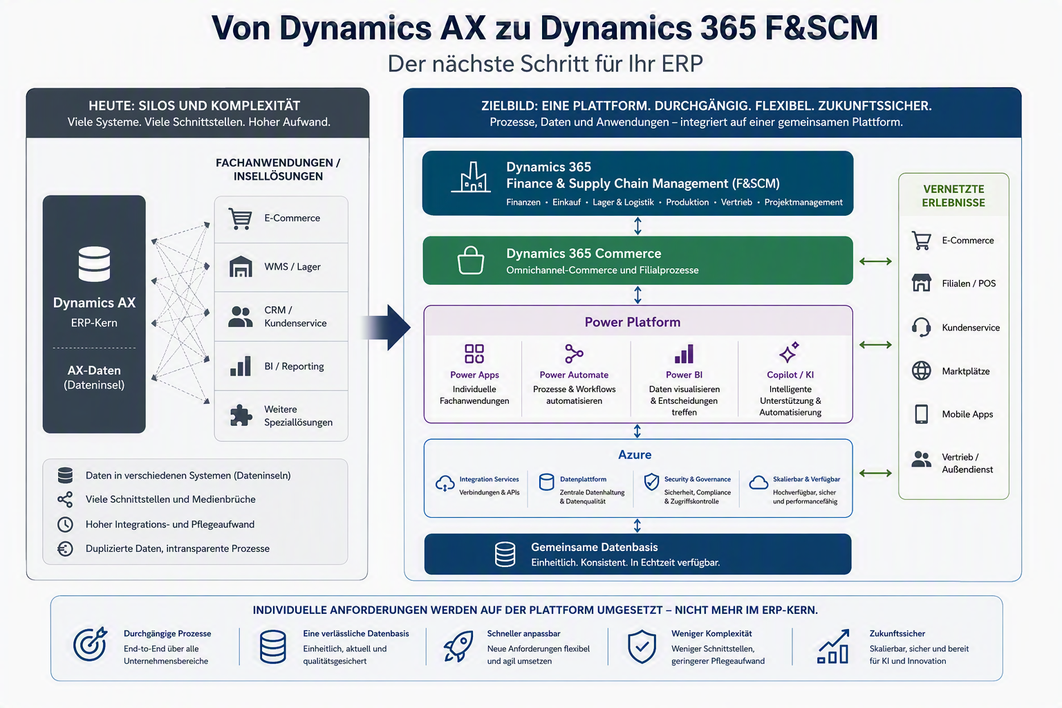 Von Dynamics AX zu Dynamics 365 F&SCM — Übersicht: Silos vs. Plattform